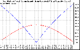 Solar PV/Inverter Performance Sun Altitude Angle & Azimuth Angle