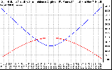 Solar PV/Inverter Performance Sun Altitude Angle & Sun Incidence Angle on PV Panels