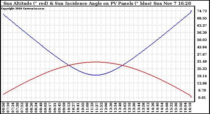 Solar PV/Inverter Performance Sun Altitude Angle & Sun Incidence Angle on PV Panels