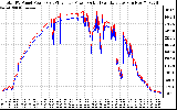 Solar PV/Inverter Performance PV Panel Power Output & Inverter Power Output