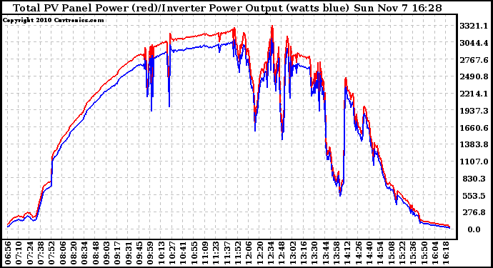 Solar PV/Inverter Performance PV Panel Power Output & Inverter Power Output