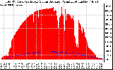 Solar PV/Inverter Performance Total PV Panel Power Output & Solar Radiation