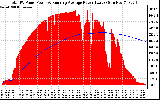 Solar PV/Inverter Performance Total PV Panel & Running Average Power Output