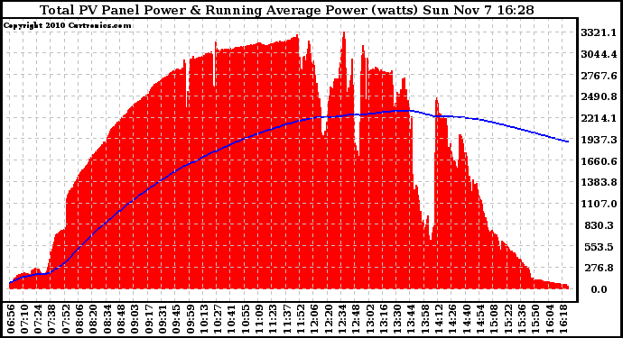 Solar PV/Inverter Performance Total PV Panel & Running Average Power Output