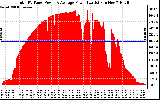 Solar PV/Inverter Performance Total PV Panel Power Output