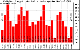 Solar PV/Inverter Performance Weekly Solar Energy Production