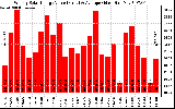 Solar PV/Inverter Performance Weekly Solar Energy Production Value