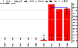 Solar PV/Inverter Performance Yearly Solar Energy Production