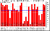 Solar PV/Inverter Performance Daily Solar Energy Production