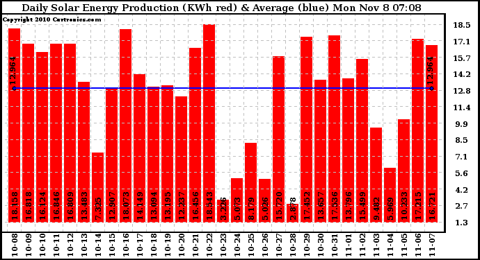 Solar PV/Inverter Performance Daily Solar Energy Production