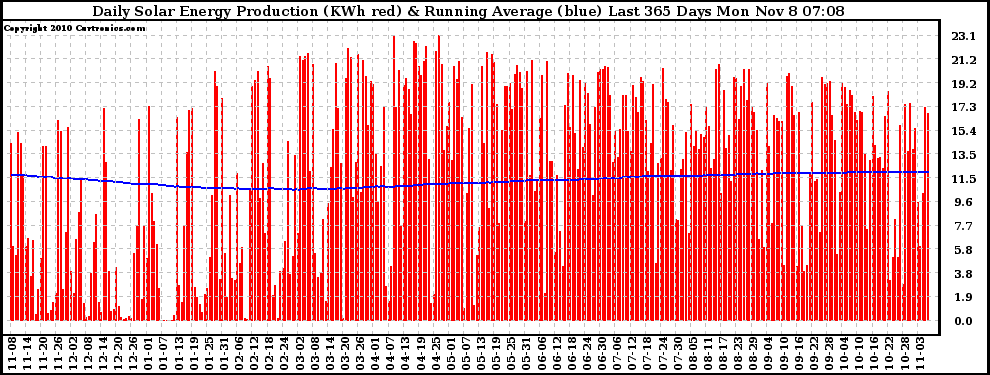 Solar PV/Inverter Performance Daily Solar Energy Production Running Average Last 365 Days