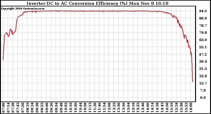 Solar PV/Inverter Performance Inverter DC to AC Conversion Efficiency