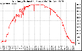 Solar PV/Inverter Performance Daily Energy Production Per Minute