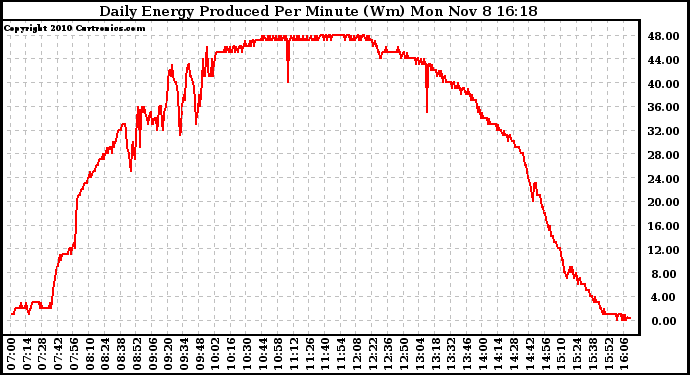 Solar PV/Inverter Performance Daily Energy Production Per Minute