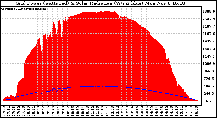 Solar PV/Inverter Performance Grid Power & Solar Radiation