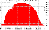 Solar PV/Inverter Performance Inverter Power Output