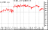 Solar PV/Inverter Performance Grid Voltage