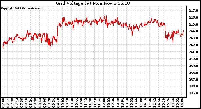 Solar PV/Inverter Performance Grid Voltage