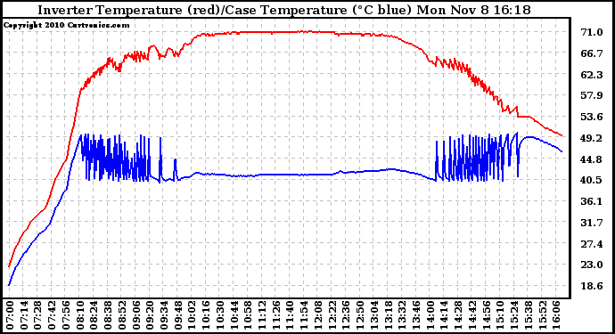 Solar PV/Inverter Performance Inverter Operating Temperature