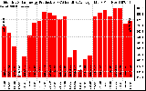 Solar PV/Inverter Performance Monthly Solar Energy Production