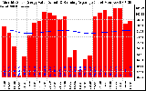 Solar PV/Inverter Performance Monthly Solar Energy Production Value Running Average