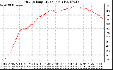 Solar PV/Inverter Performance Outdoor Temperature