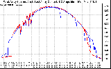 Solar PV/Inverter Performance Photovoltaic Panel Current Output