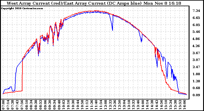 Solar PV/Inverter Performance Photovoltaic Panel Current Output