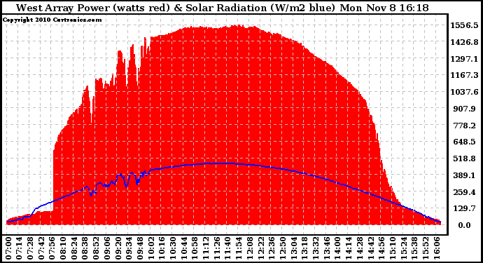 Solar PV/Inverter Performance West Array Power Output & Solar Radiation