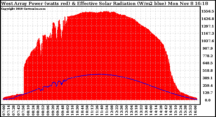 Solar PV/Inverter Performance West Array Power Output & Effective Solar Radiation