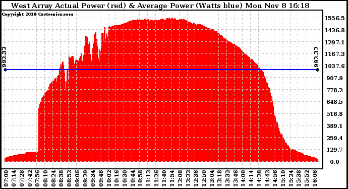 Solar PV/Inverter Performance West Array Actual & Average Power Output