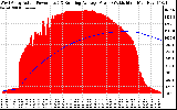 Solar PV/Inverter Performance West Array Actual & Running Average Power Output