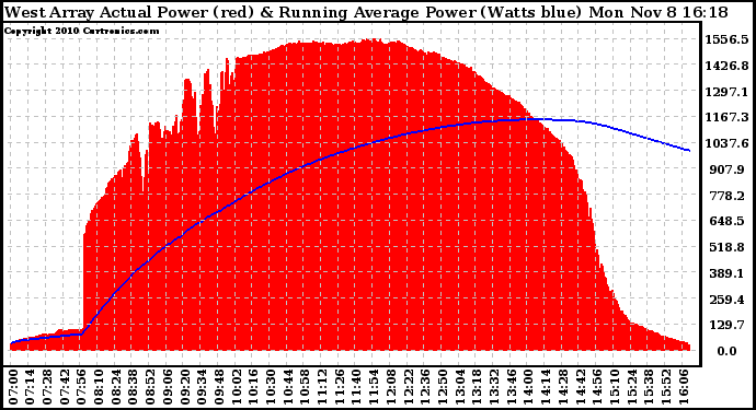 Solar PV/Inverter Performance West Array Actual & Running Average Power Output