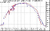 Solar PV/Inverter Performance Photovoltaic Panel Power Output