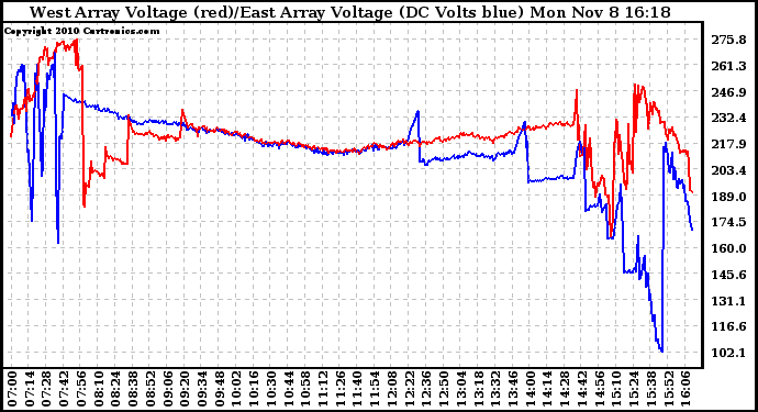 Solar PV/Inverter Performance Photovoltaic Panel Voltage Output