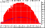 Solar PV/Inverter Performance East Array Power Output & Solar Radiation