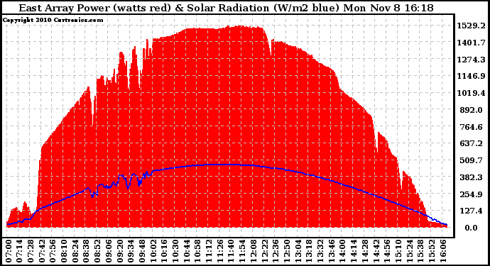 Solar PV/Inverter Performance East Array Power Output & Solar Radiation