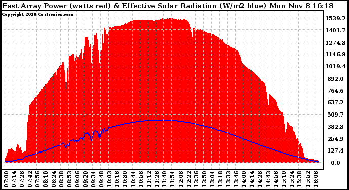 Solar PV/Inverter Performance East Array Power Output & Effective Solar Radiation