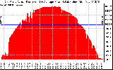 Solar PV/Inverter Performance East Array Actual & Average Power Output