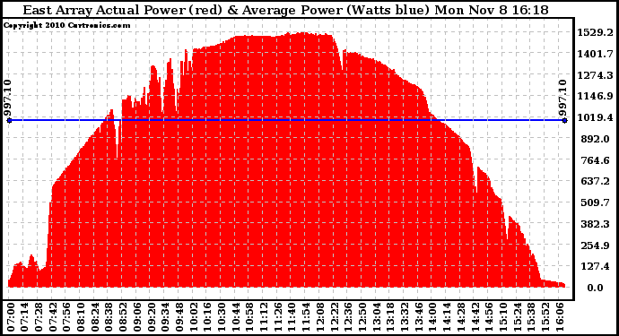 Solar PV/Inverter Performance East Array Actual & Average Power Output