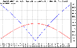 Solar PV/Inverter Performance Sun Altitude Angle & Azimuth Angle