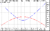 Solar PV/Inverter Performance Sun Altitude Angle & Sun Incidence Angle on PV Panels