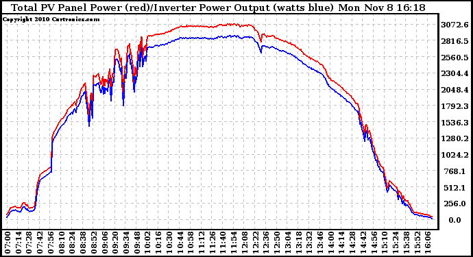 Solar PV/Inverter Performance PV Panel Power Output & Inverter Power Output