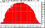 Solar PV/Inverter Performance Total PV Panel Power Output & Solar Radiation