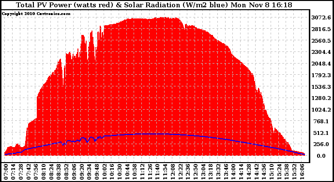 Solar PV/Inverter Performance Total PV Panel Power Output & Solar Radiation