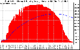 Solar PV/Inverter Performance Total PV Panel & Running Average Power Output