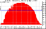 Solar PV/Inverter Performance Total PV Panel Power Output