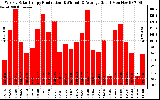 Solar PV/Inverter Performance Weekly Solar Energy Production