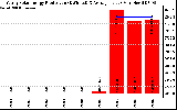 Solar PV/Inverter Performance Yearly Solar Energy Production