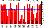 Solar PV/Inverter Performance Daily Solar Energy Production